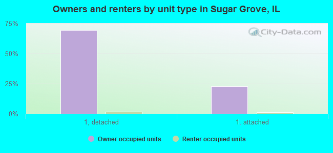 Owners and renters by unit type in Sugar Grove, IL