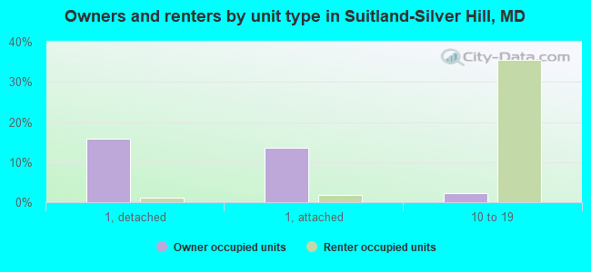 Owners and renters by unit type in Suitland-Silver Hill, MD