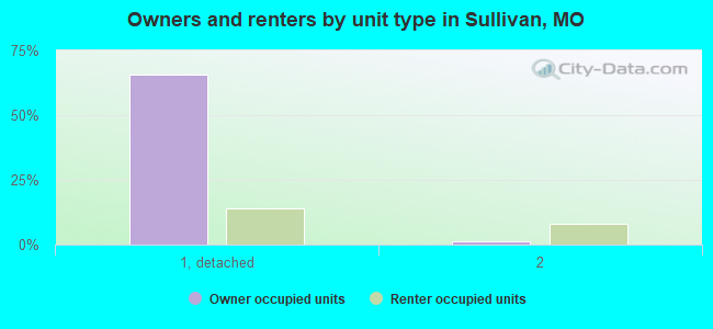 Owners and renters by unit type in Sullivan, MO