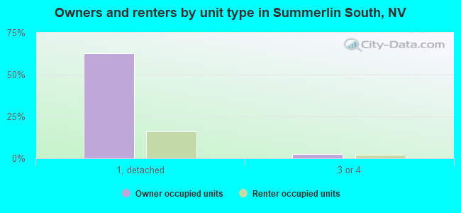 Owners and renters by unit type in Summerlin South, NV