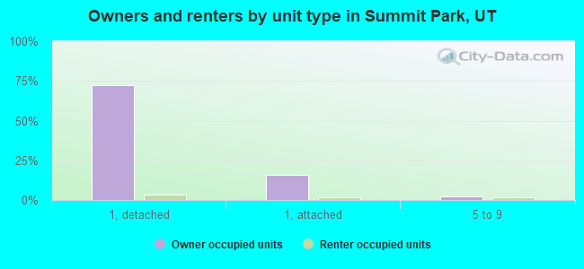 Owners and renters by unit type in Summit Park, UT