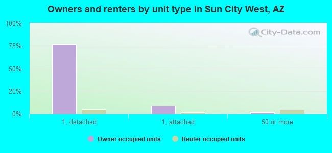 Owners and renters by unit type in Sun City West, AZ