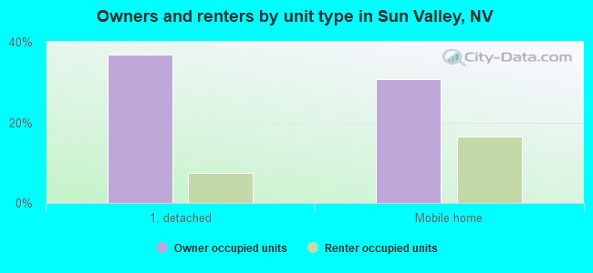 Owners and renters by unit type in Sun Valley, NV