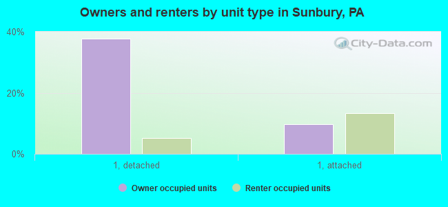 Owners and renters by unit type in Sunbury, PA