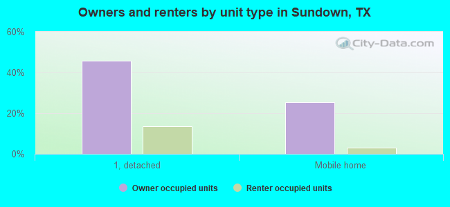 Owners and renters by unit type in Sundown, TX