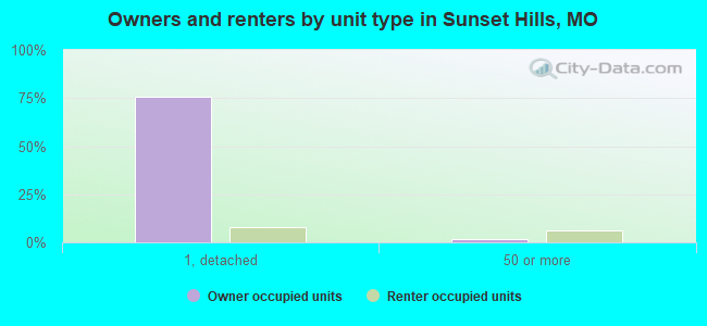 Owners and renters by unit type in Sunset Hills, MO