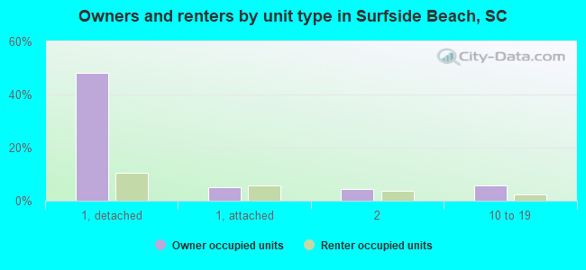 Owners and renters by unit type in Surfside Beach, SC
