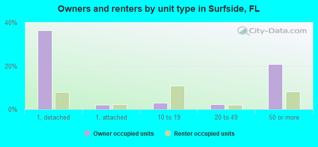 Owners and renters by unit type in Surfside, FL