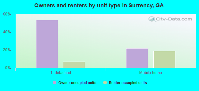 Owners and renters by unit type in Surrency, GA