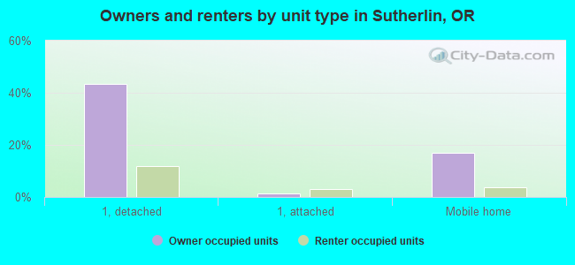 Owners and renters by unit type in Sutherlin, OR