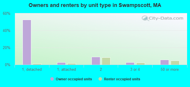 Owners and renters by unit type in Swampscott, MA