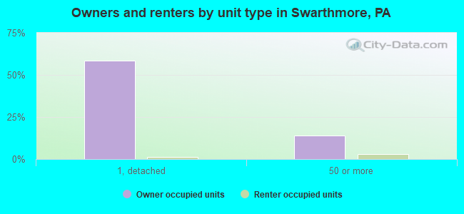 Owners and renters by unit type in Swarthmore, PA