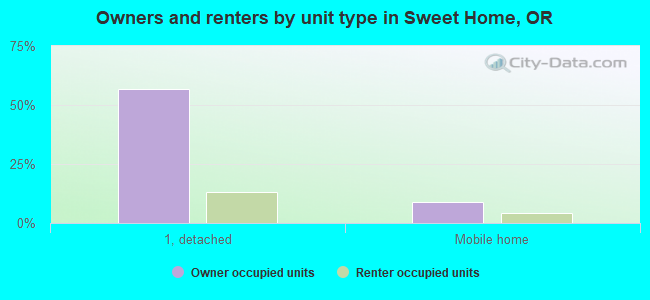 Owners and renters by unit type in Sweet Home, OR