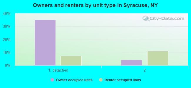 Owners and renters by unit type in Syracuse, NY