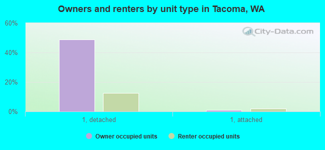 Owners and renters by unit type in Tacoma, WA