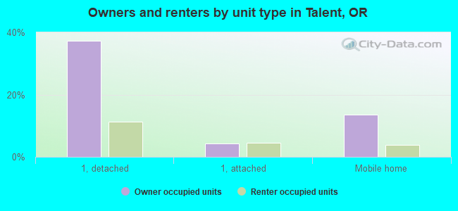 Owners and renters by unit type in Talent, OR