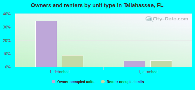 Owners and renters by unit type in Tallahassee, FL