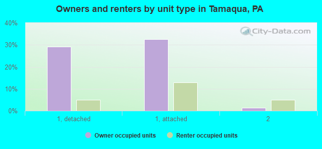 Owners and renters by unit type in Tamaqua, PA
