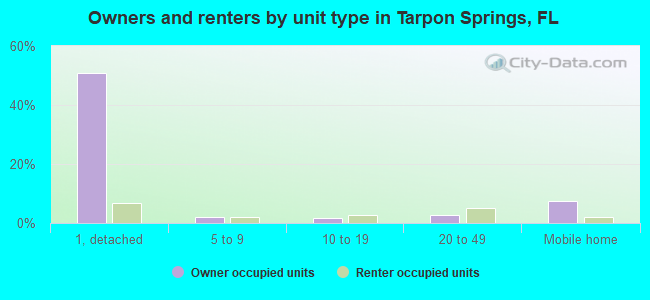 Owners and renters by unit type in Tarpon Springs, FL