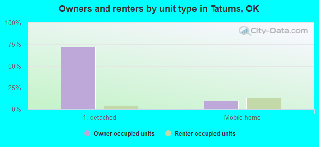 Owners and renters by unit type in Tatums, OK
