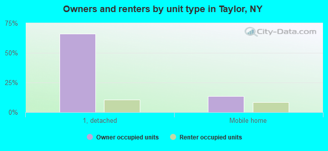 Owners and renters by unit type in Taylor, NY
