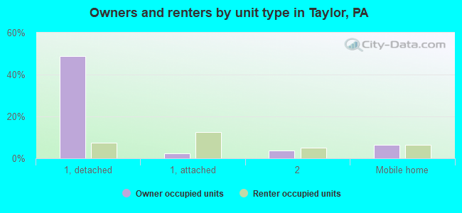 Owners and renters by unit type in Taylor, PA