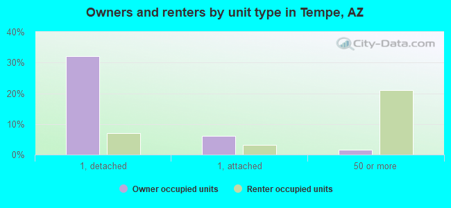 Owners and renters by unit type in Tempe, AZ