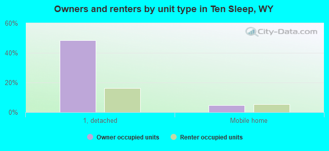Owners and renters by unit type in Ten Sleep, WY