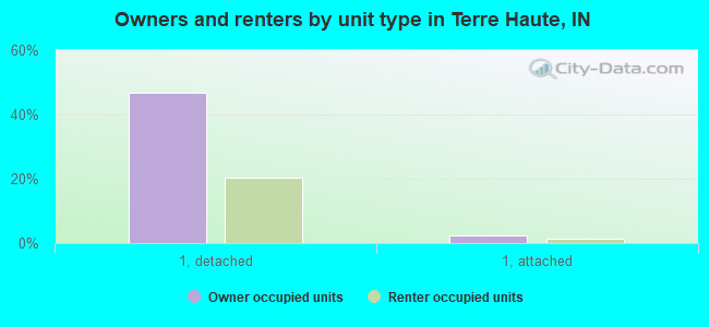 Owners and renters by unit type in Terre Haute, IN