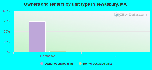 Owners and renters by unit type in Tewksbury, MA