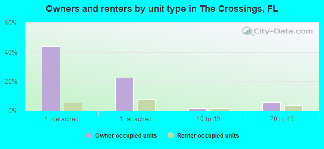 Owners and renters by unit type in The Crossings, FL