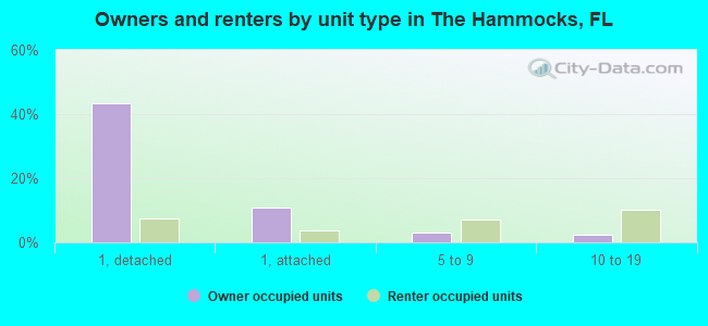 Owners and renters by unit type in The Hammocks, FL