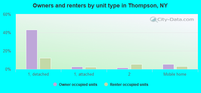 Owners and renters by unit type in Thompson, NY