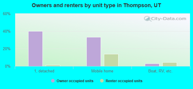 Owners and renters by unit type in Thompson, UT