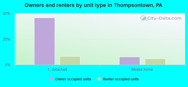 Owners and renters by unit type in Thompsontown, PA