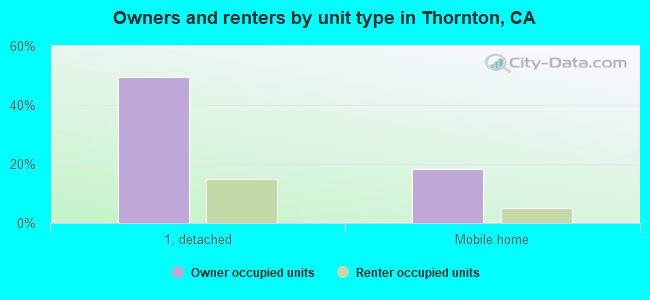 Owners and renters by unit type in Thornton, CA