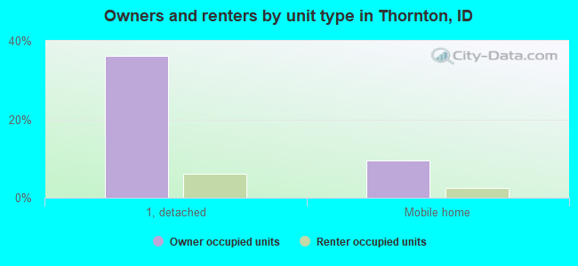 Owners and renters by unit type in Thornton, ID