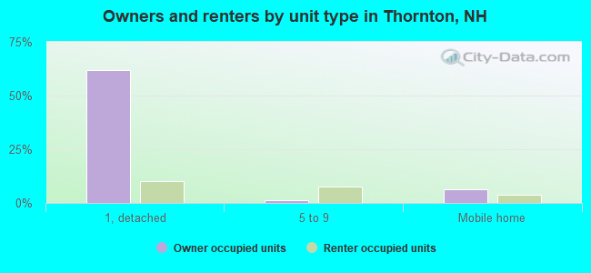 Owners and renters by unit type in Thornton, NH