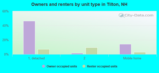 Owners and renters by unit type in Tilton, NH