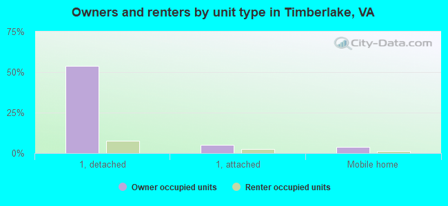 Owners and renters by unit type in Timberlake, VA