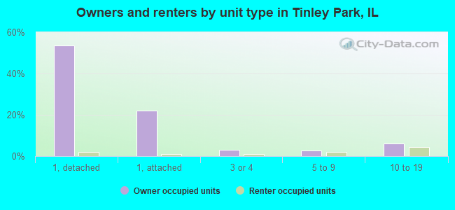 Owners and renters by unit type in Tinley Park, IL
