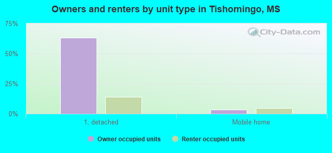 Owners and renters by unit type in Tishomingo, MS