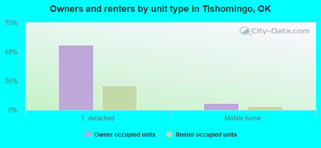 Owners and renters by unit type in Tishomingo, OK