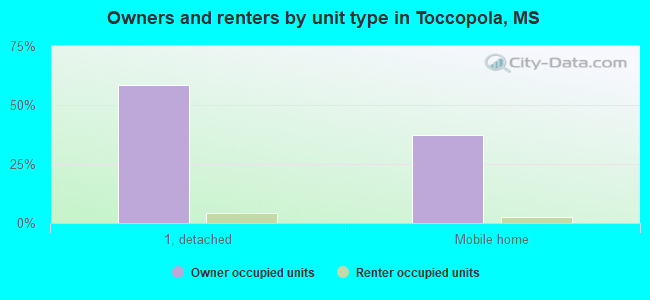 Owners and renters by unit type in Toccopola, MS
