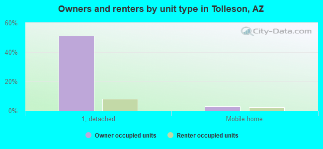 Owners and renters by unit type in Tolleson, AZ