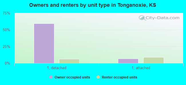 Owners and renters by unit type in Tonganoxie, KS