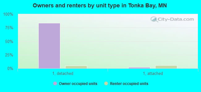 Owners and renters by unit type in Tonka Bay, MN