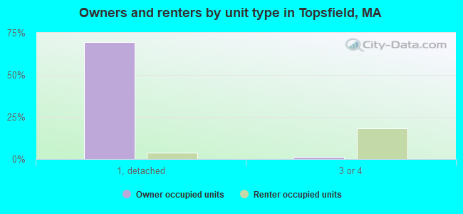 Owners and renters by unit type in Topsfield, MA