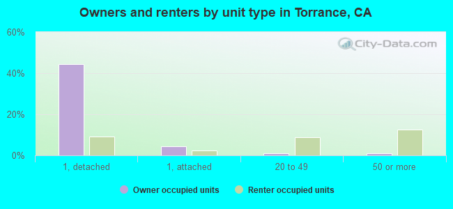 Owners and renters by unit type in Torrance, CA