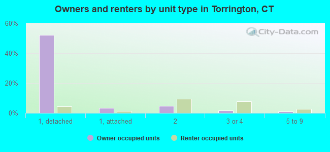 Owners and renters by unit type in Torrington, CT